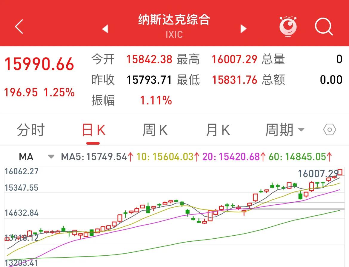 朋友们，大家新年好！

外围股市，美国股市继续走高，666！

他们的主力就是打