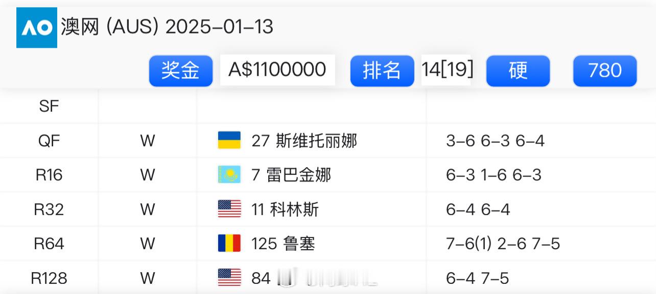 凯斯晋级澳网四强之路R1 ：6-4 7-5安-李R2 ： 7-6(1) 2-6 