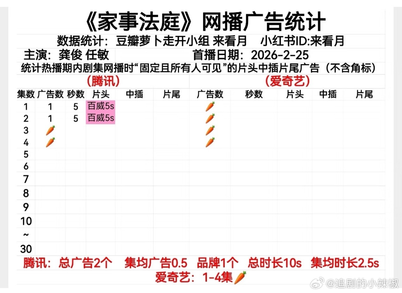 啊，这剧开局🥕了 