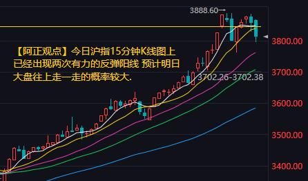【9月3日收评：今日沪指15分钟K线图上已经出现两次有力的反弹阳线 预计明日大盘