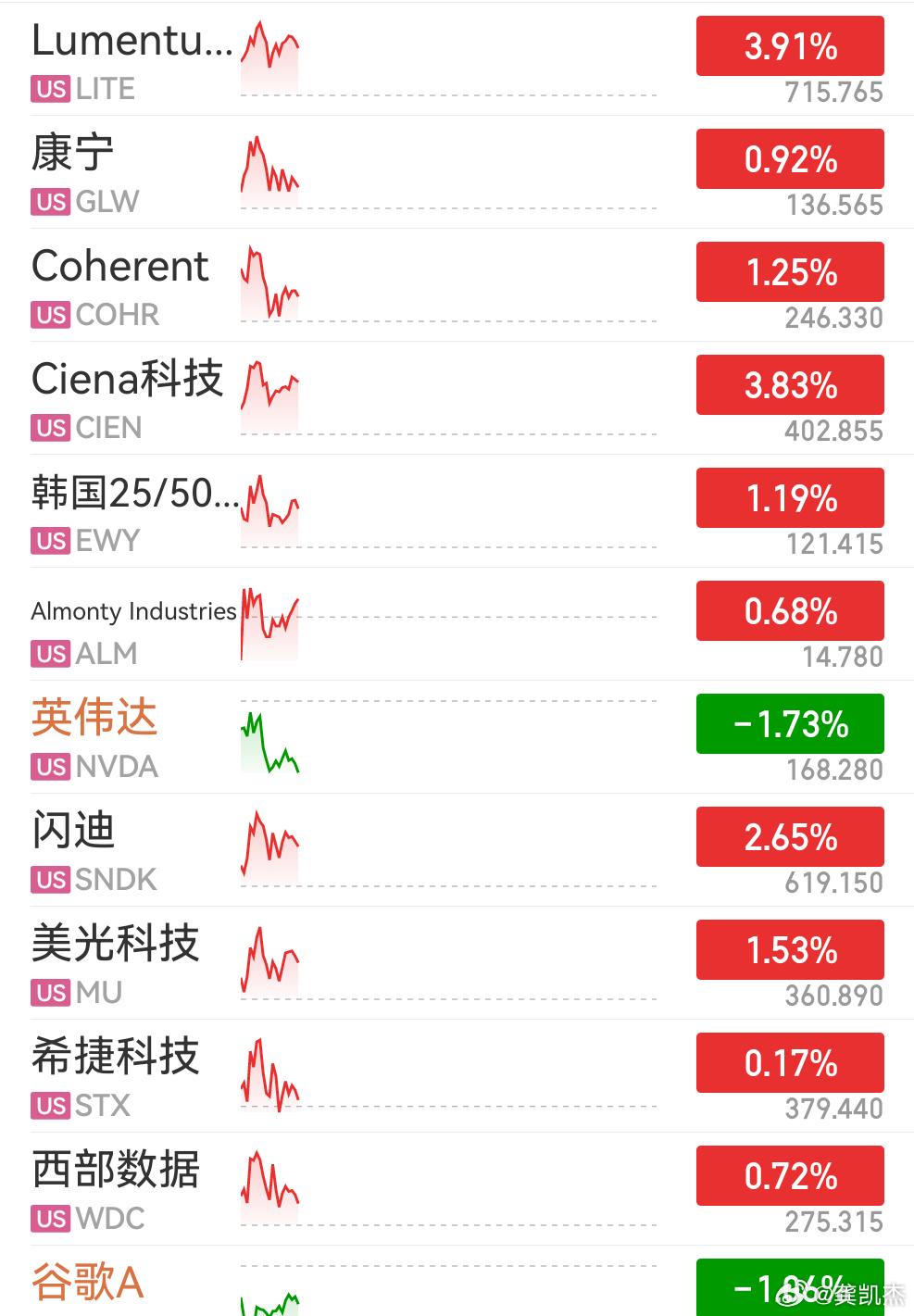 美股现在是真不行啊都破年线了，天天崩，导致我们低开。我都怀疑美股这些科技股今天能