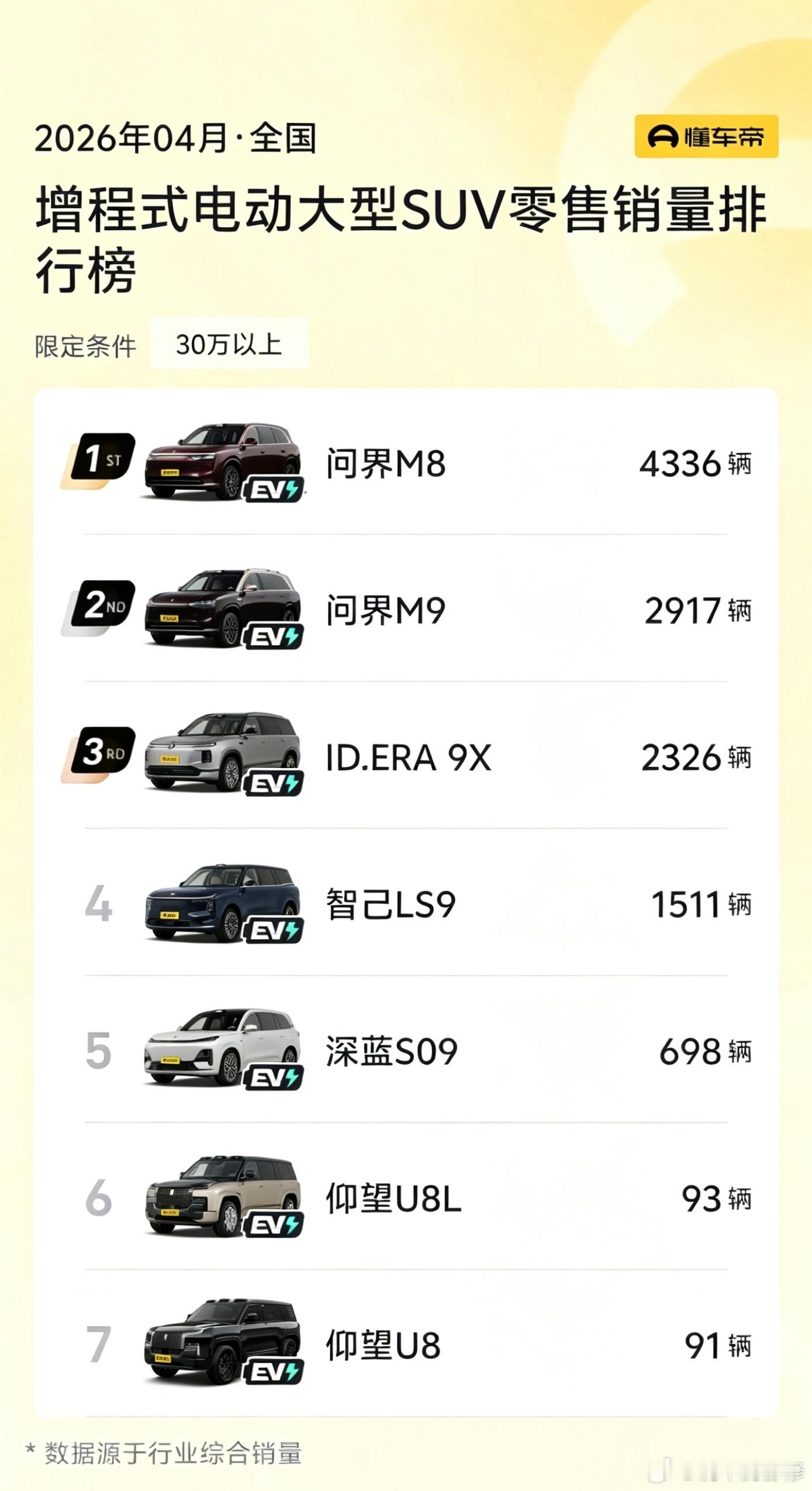 🚀 上市1小时：锁单11,079台🚗 上市5天：全国交付2,326台，强势跻