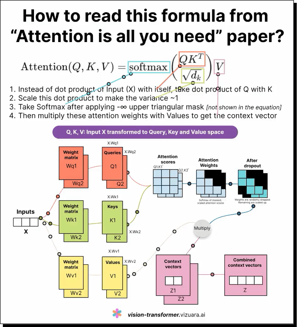 这是一条对大型语言模型（LLM）中自注意力机制（self-attention）公