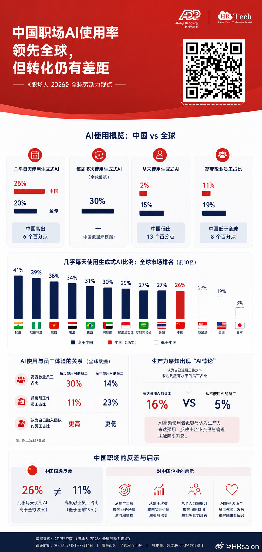 最近看到一组很有意思的数据：中国员工“几乎每天使用AI”的比例，已经高于全球平均