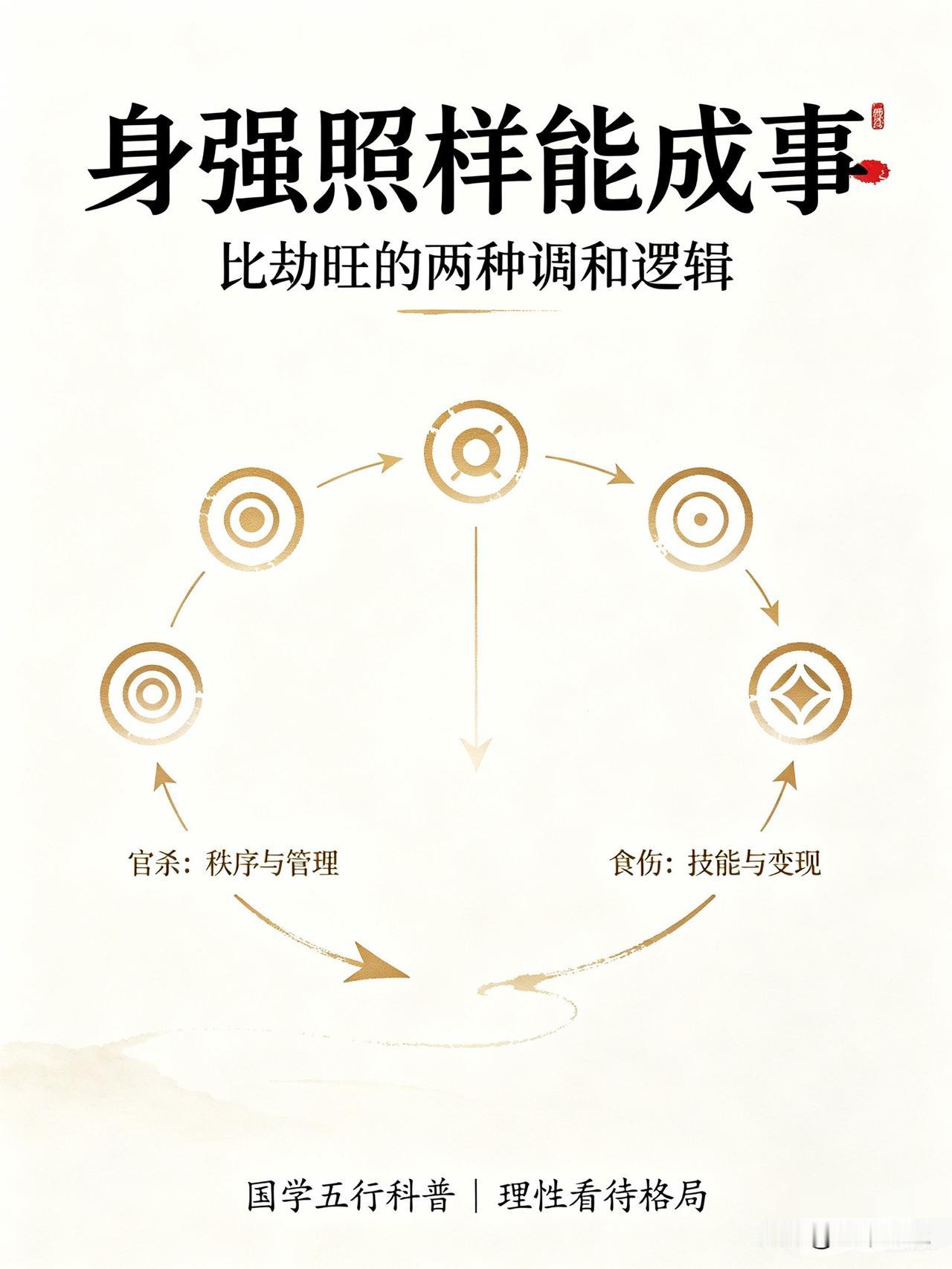 身强也能成事！比劫旺的两种调和思路，看懂少走弯路

       很多学传统五行
