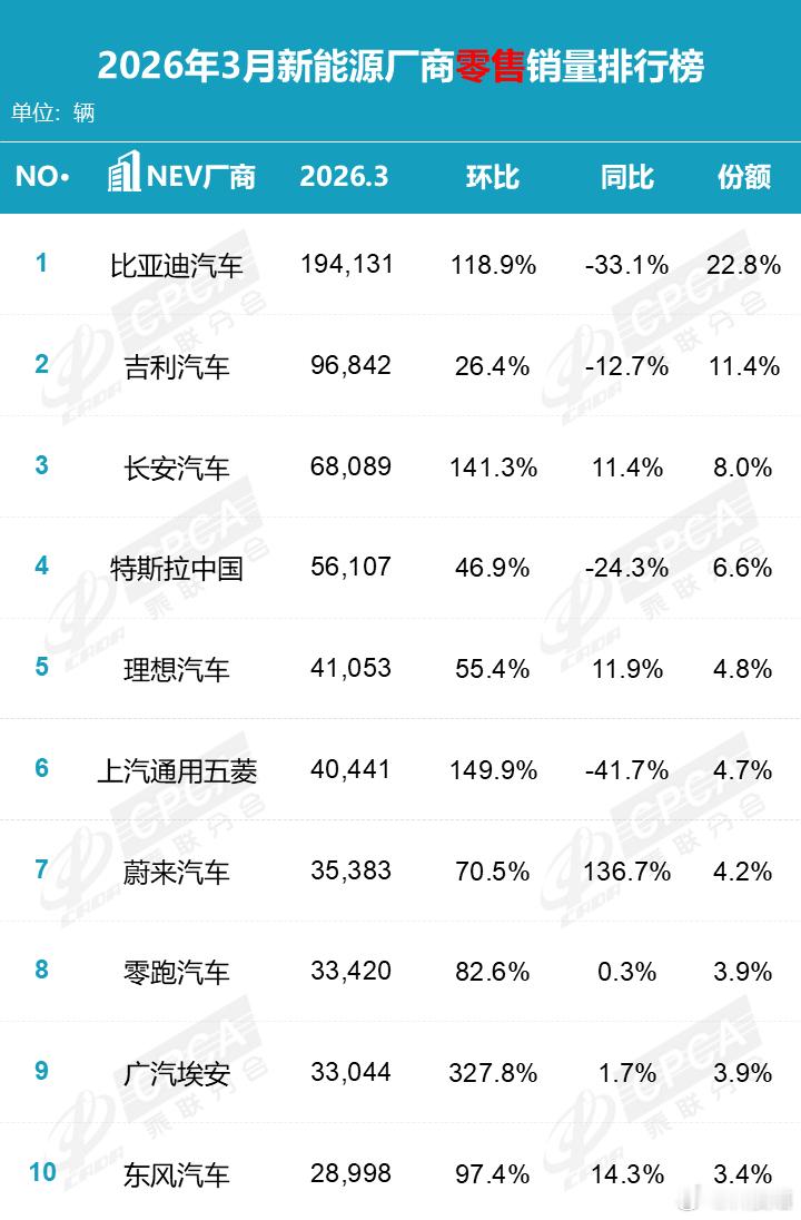 2026年3月国内卖的最好的新能源厂商：1. 比亚迪汽车：194,131 辆2.