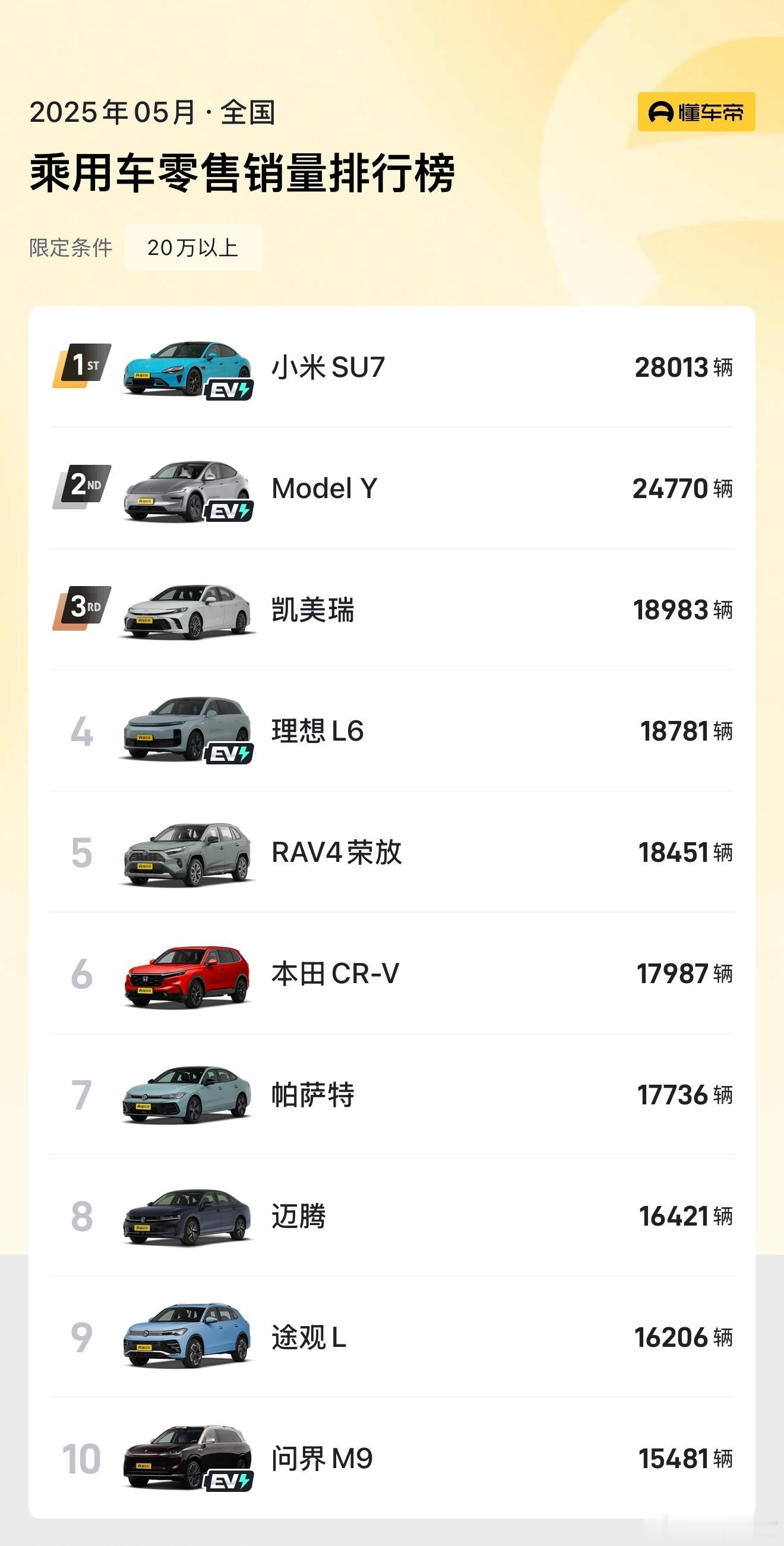 特斯拉Model Y依然很能打，20万以上纯电销量仅次于小米SU7。特斯拉也是很