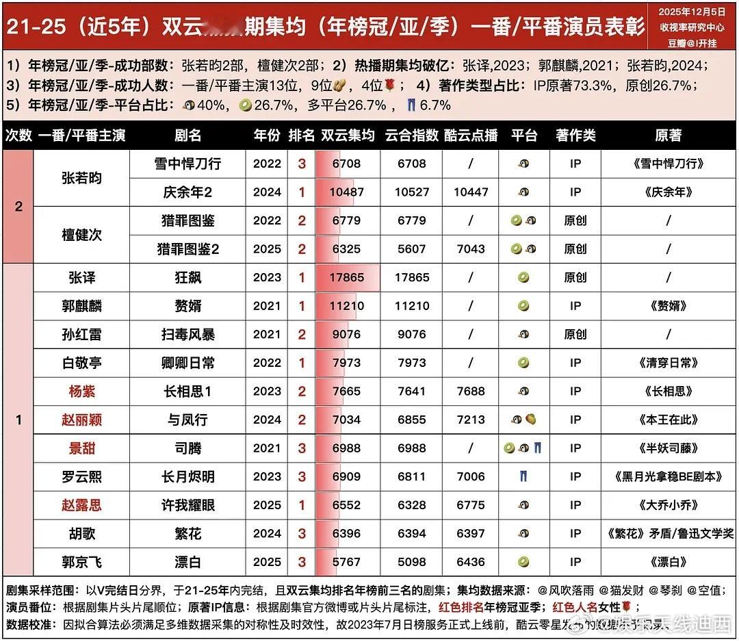 高质量的流量：把原创剧集，扛成年榜冠/亚/季军，檀健次🐮啊！还是2次！ 