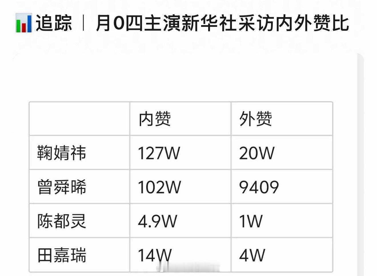 其实不用拉表，都知道月鳞绮纪的热度是鞠婧祎主扛的。 