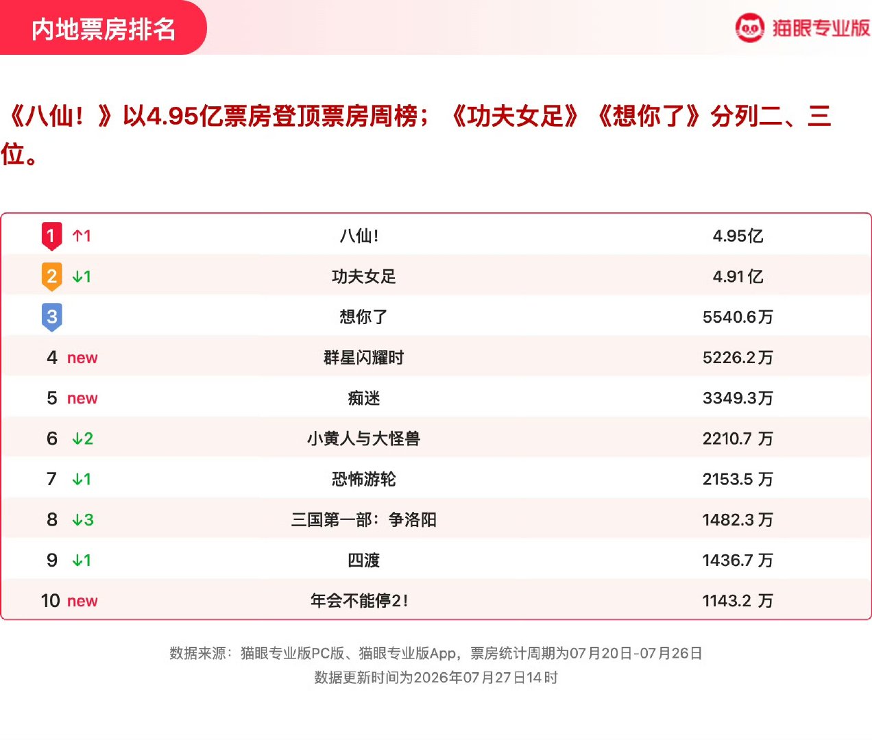 八仙票房周冠八仙票房获周冠 《八仙！》票房周冠！ 