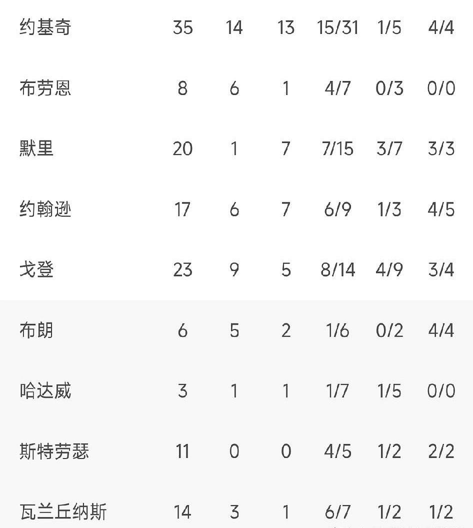 掘金18分逆转开拓者，豪取9连胜升西部第三！

约基奇狂砍35分14板13助5断