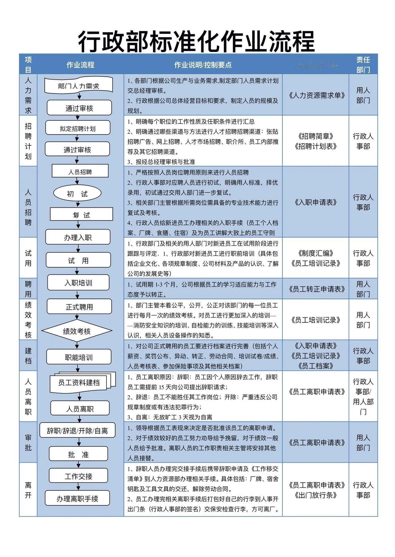 行政部标准化作业流程。