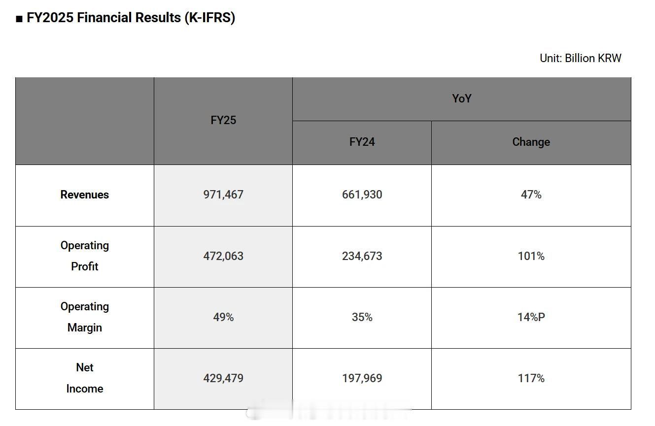 SK海力士2025年全年营业利润达到创纪录的47.21万亿韩元，同比增长101%