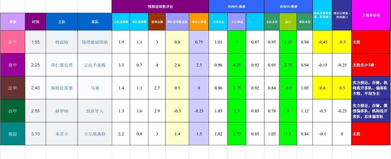 20250927基于进球预期模型和机构数据的欧洲主流联赛模拟预测
数据差距略大、
