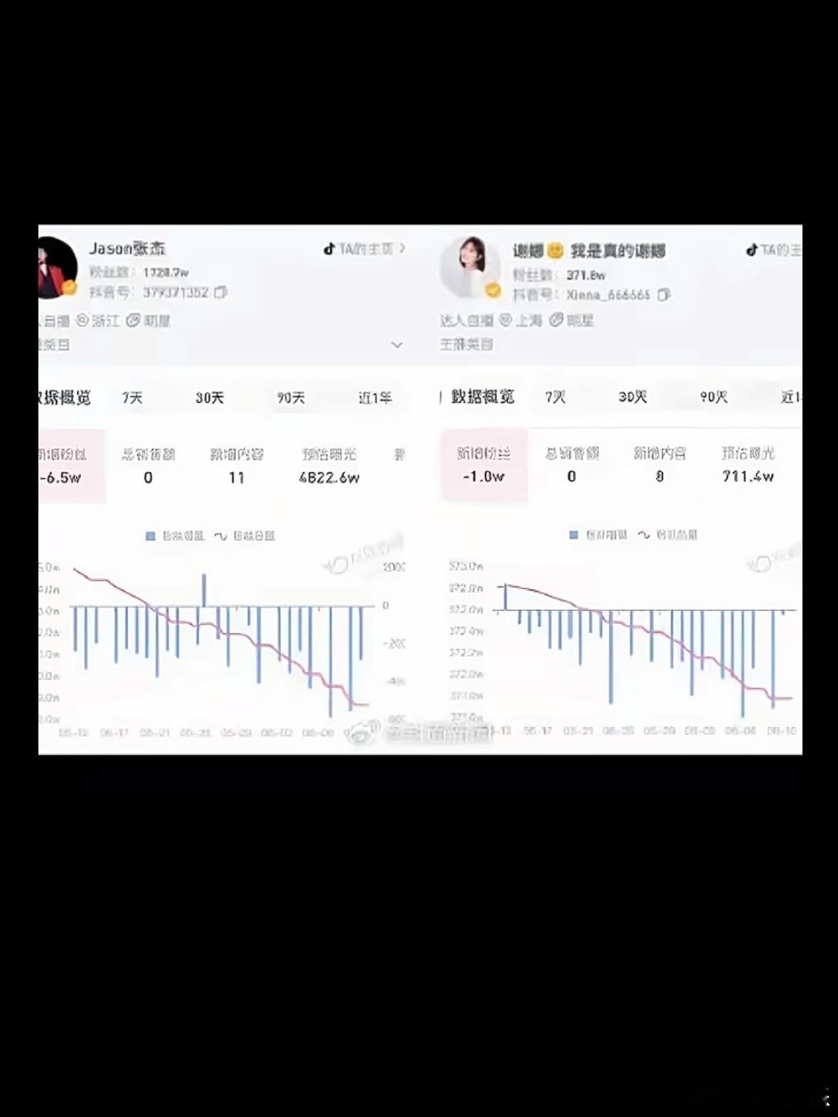 张杰谢娜持续掉粉刚看了一下数据，张杰近30天掉粉6.5万，谢娜掉粉1万。说实话张