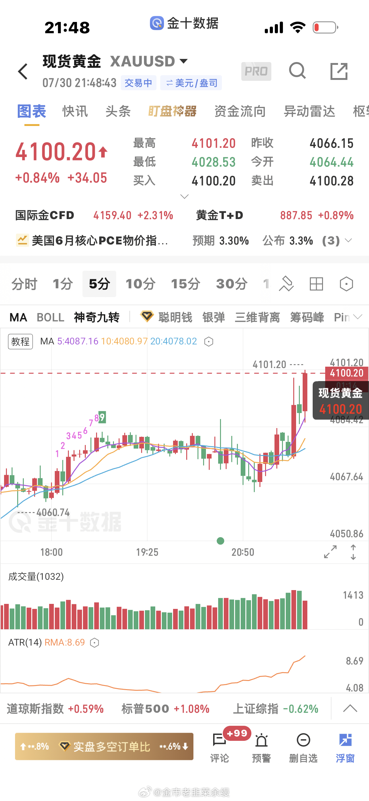 黄金  多单止盈 