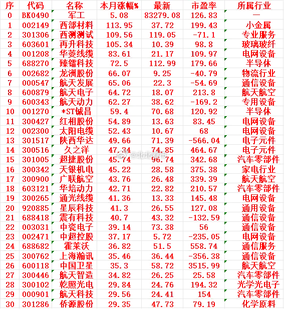 军工概念，十二月以来涨幅最多的30名单军工：本月涨幅 +5.08%，西部材料（0