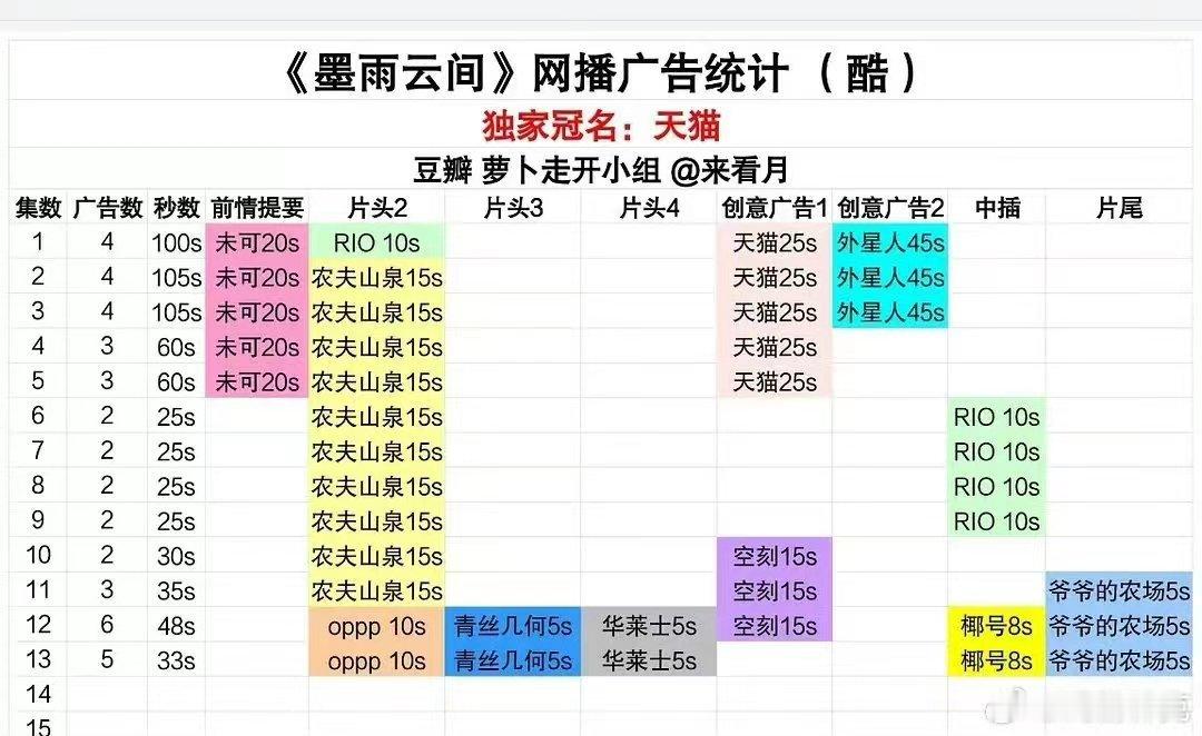 #墨雨云间加广##墨雨云间#墨雨云间这部剧已经加到七个广，各位品牌爸爸对于这部剧