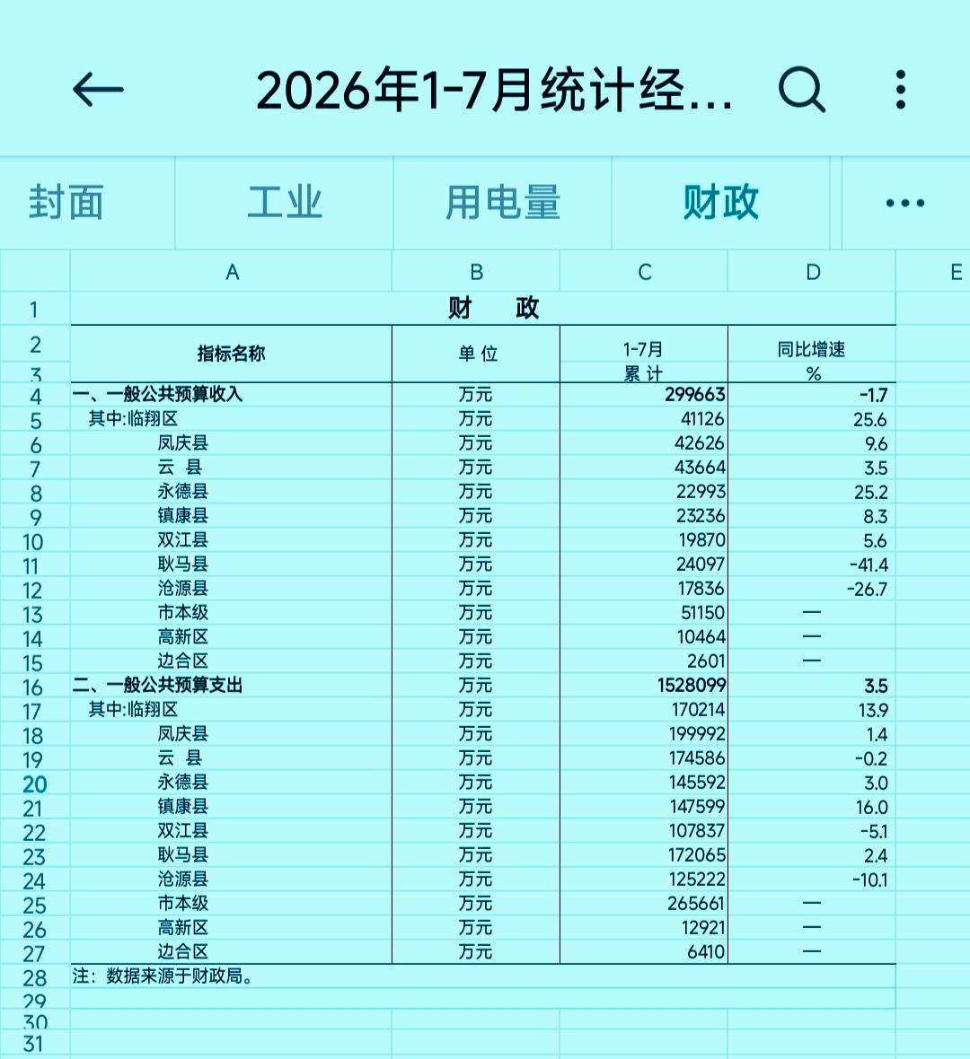 1-7月份临沧市各区县地方财政收入揭榜：云县险守第一宝座  临翔进一步逼近凤庆 
