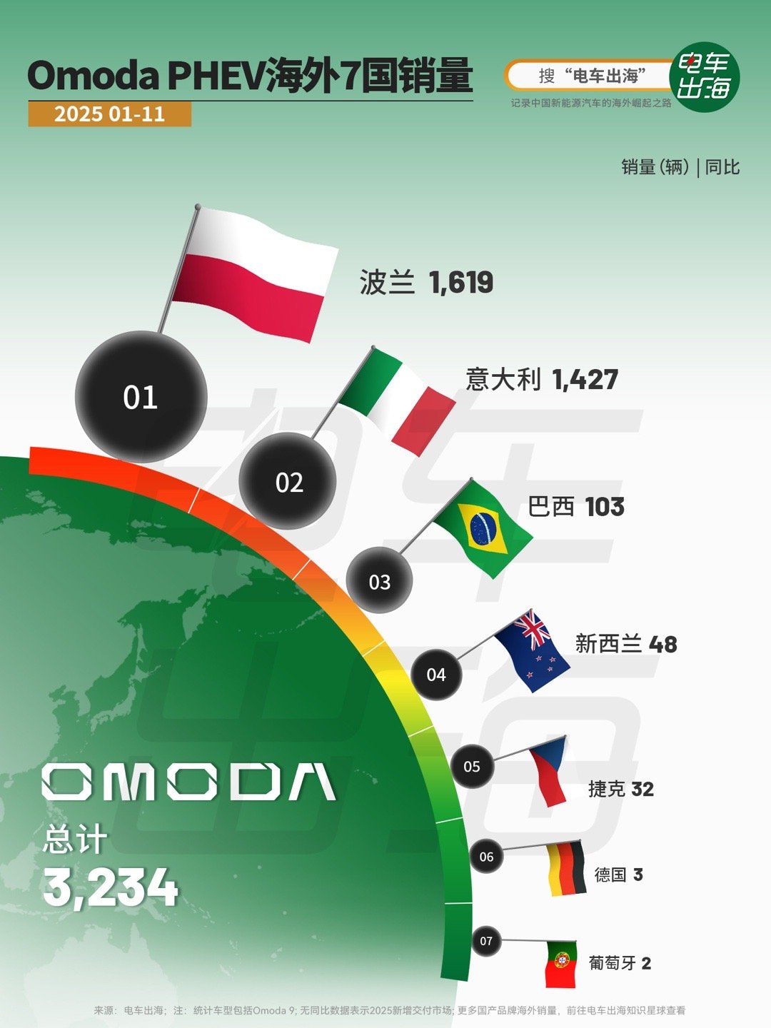 【Omoda PHEV海外7国销量】2025年，对 Omoda PHEV 来说，
