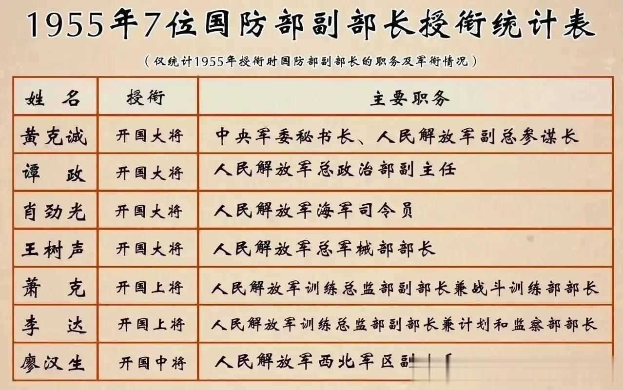 成立国防部时，首任国防部长是由主持军委日常工作的副主席彭德怀元帅兼任，当时国防部