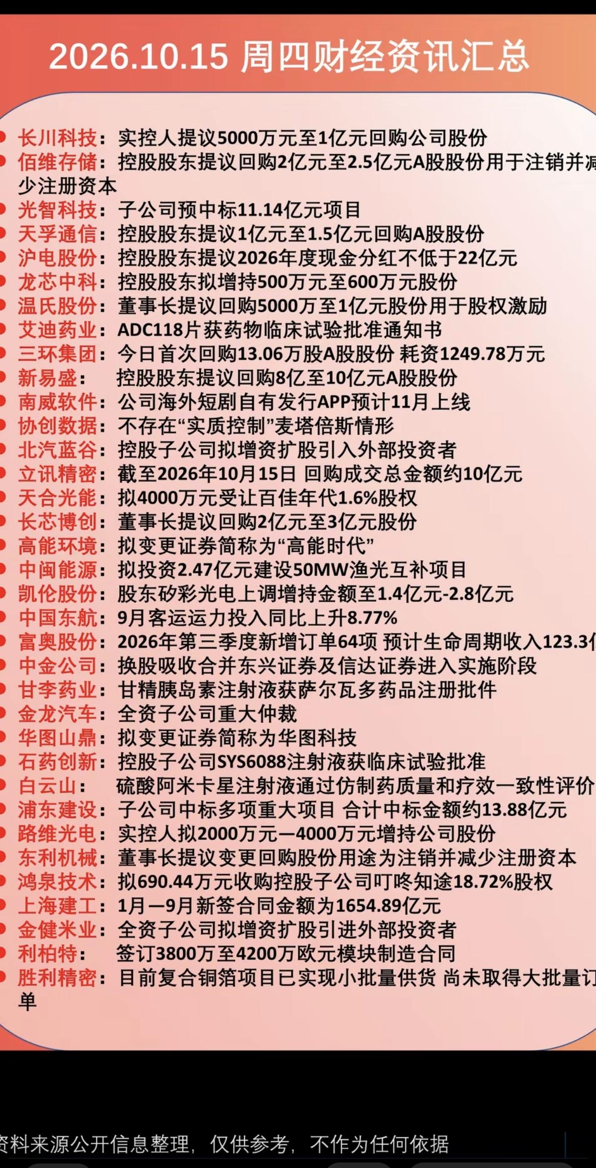 10.15周四  晚间：财经资讯+公告汇总！

35家公司发布公告！
回购、分红