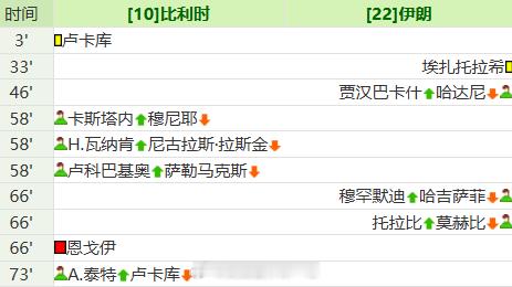 比利时vs伊朗 66分钟恩戈伊红牌罚下，变成10对11了，伊朗能不能抓住机会？ 