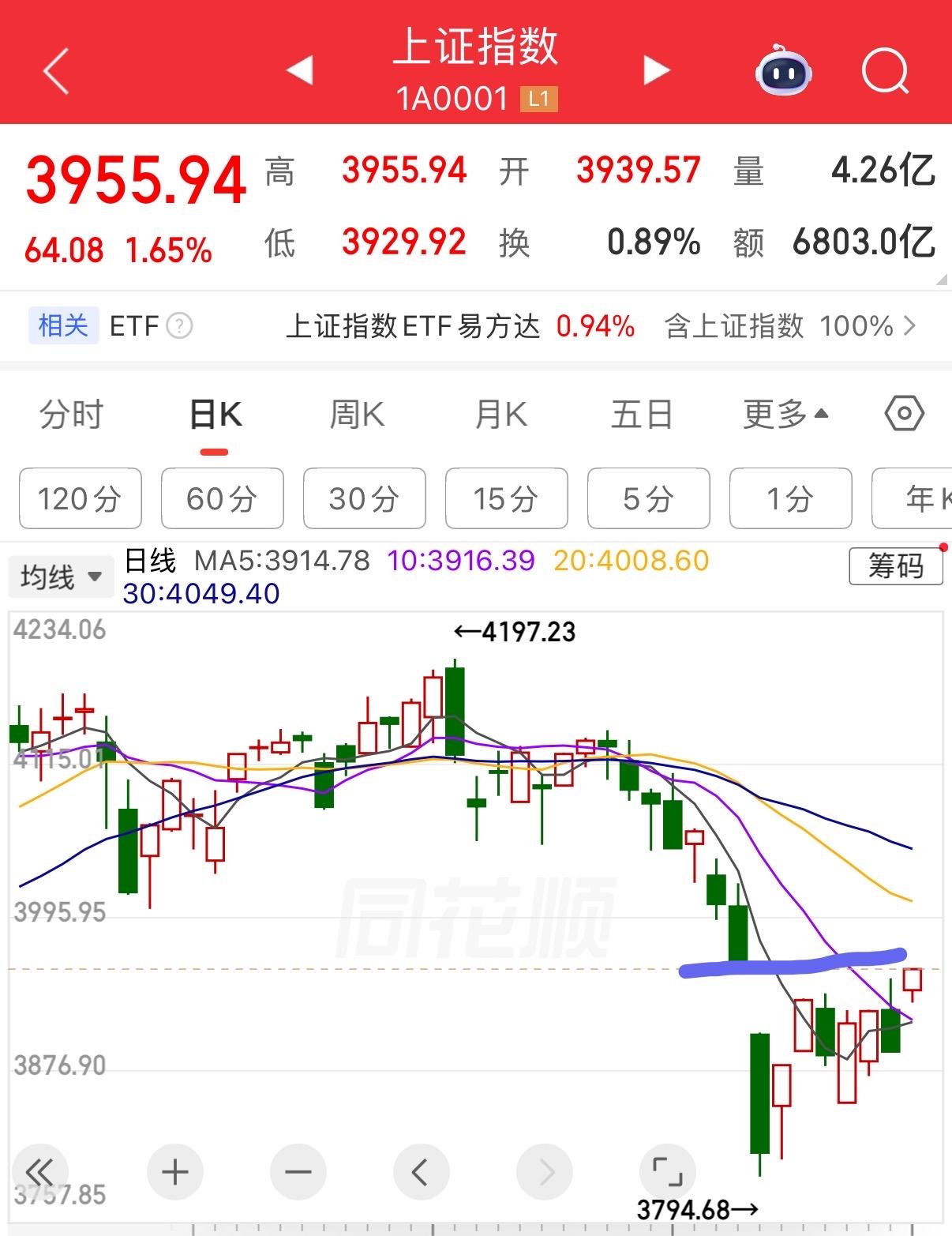 下午开盘继续拉升，目前已经到了一个关键点位3950，会落下去吗？

3950这里