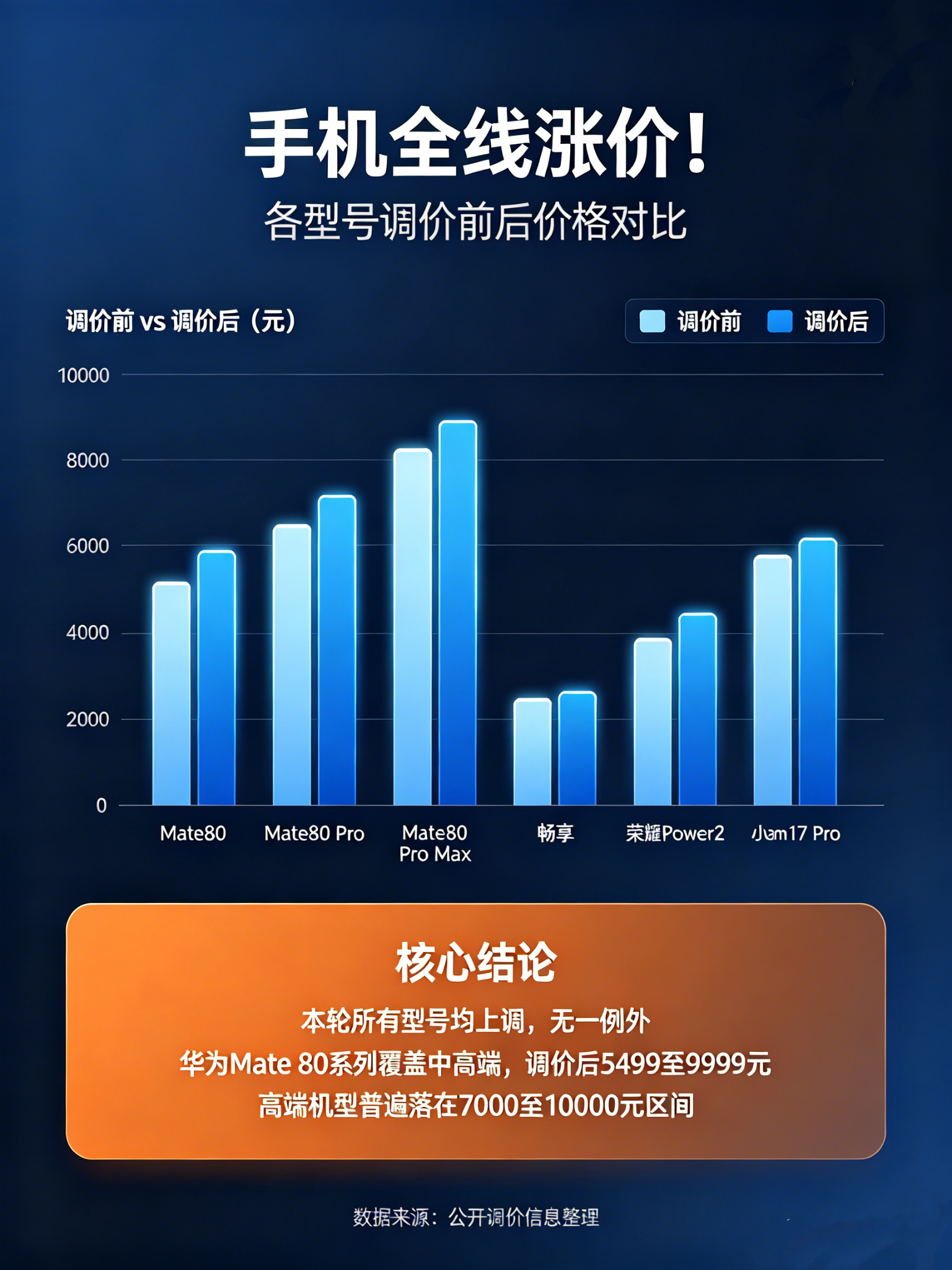手机涨价 ai到底给普通人带来什么了？别的不知道，反正手机电脑都在各种涨来看看有