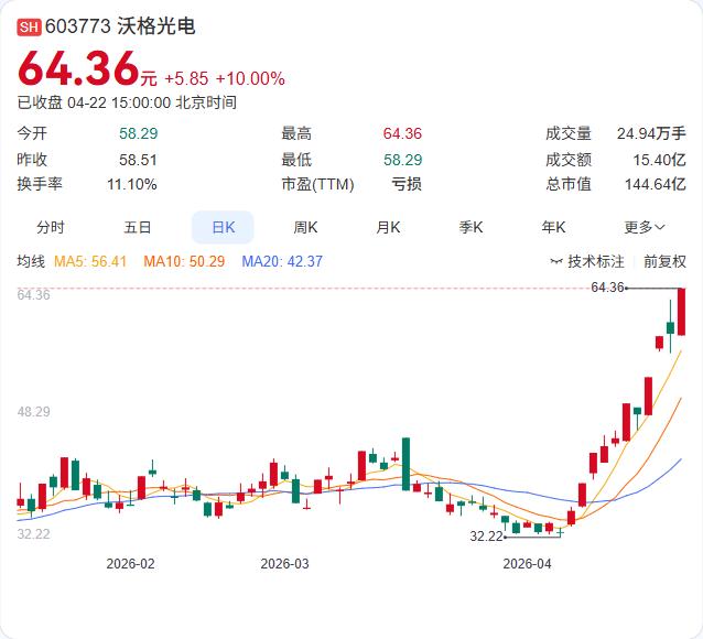 利空：亏损额同比扩大112%！

沃格光电一季报正式出炉：营收5.94亿增长8.