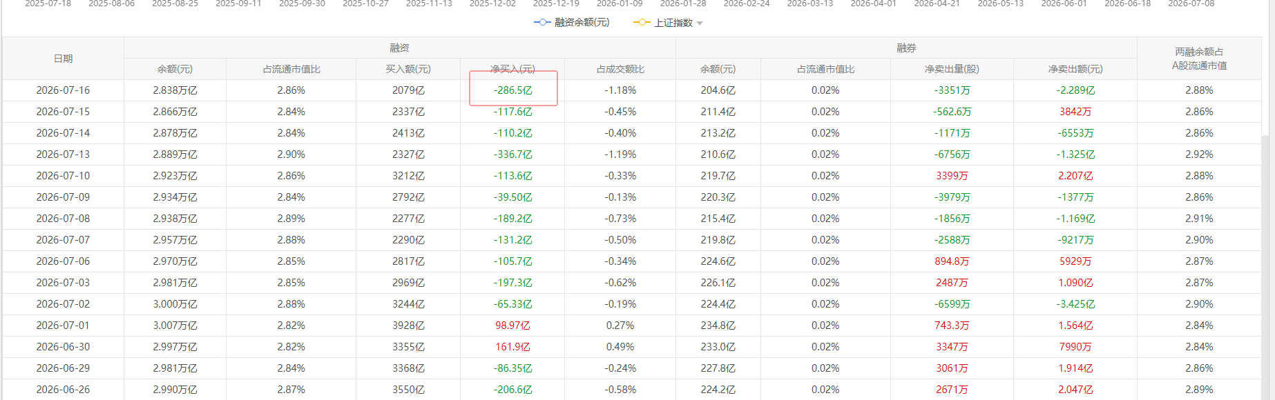 昨天融资减少286亿，这是个非常恐怖的幅度了，高位下跌，不是低位，高位说明这些里