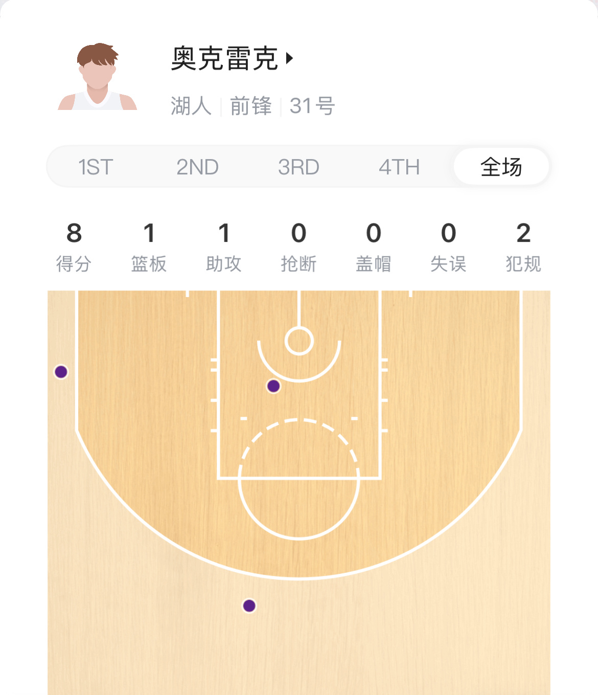 这奥克雷克发威了也阻止不了卡鲁马接着爆啊🔥快船vs湖人洛杉矶湖人