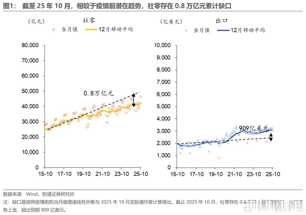 截至2025年10月，社会消费品零售总额相较于疫情前的潜在趋势存在约0.8万亿人
