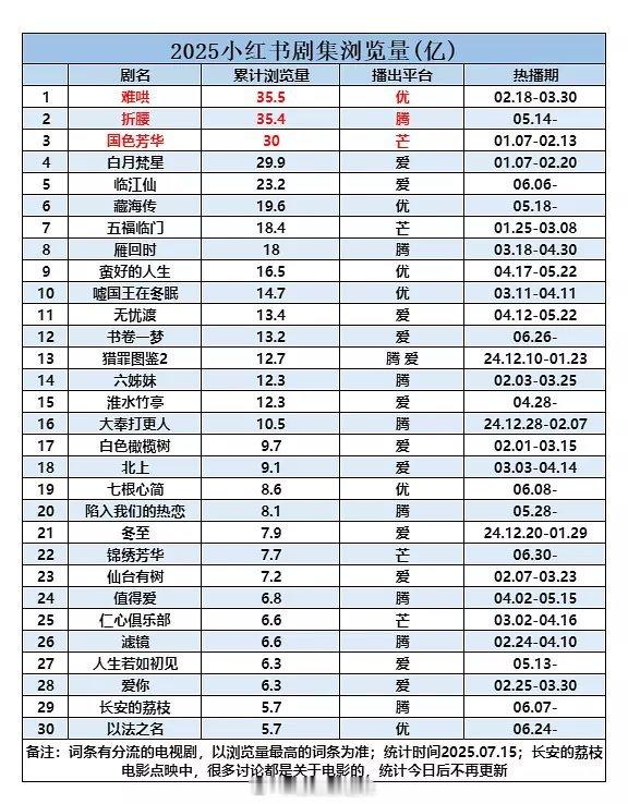 2025🍠剧集浏览量 ​​​
