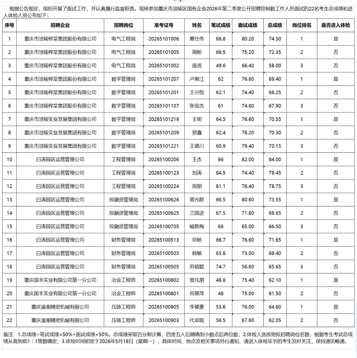 重庆涪陵区国企2026年第二季度招聘总成绩公布
宝子们，重庆市涪陵区国有企业20