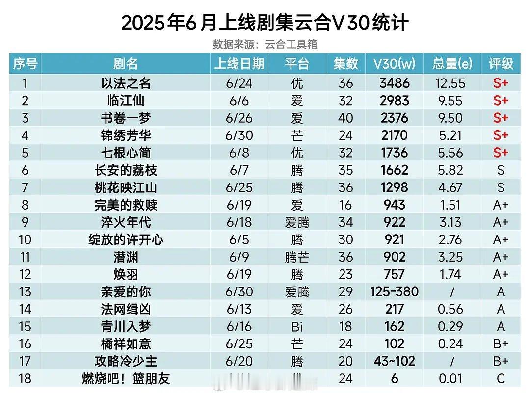 2025年6月上线剧集云合v30统计 ​​​