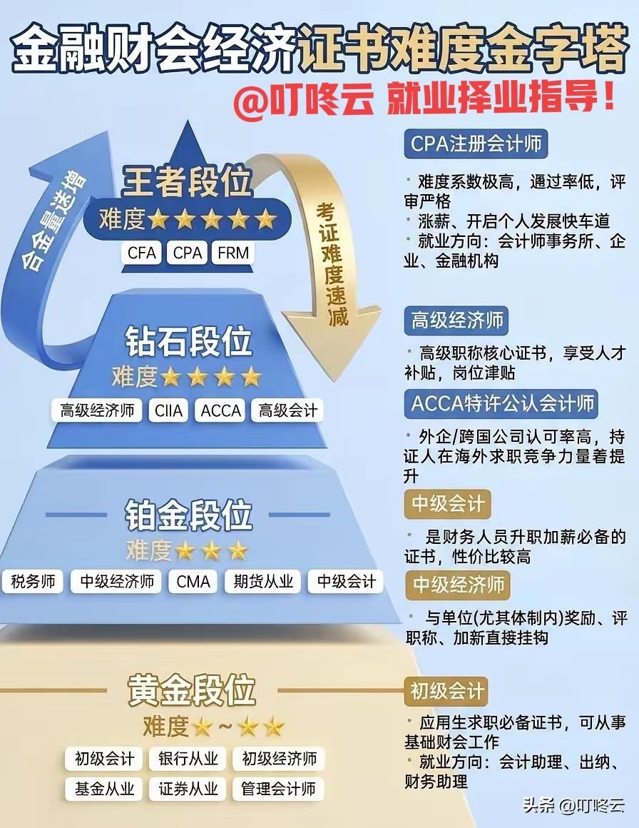 财会金融类求职择业攻略！金融财会证书：求职路上的“打怪升级”攻略！速速围观揭秘详