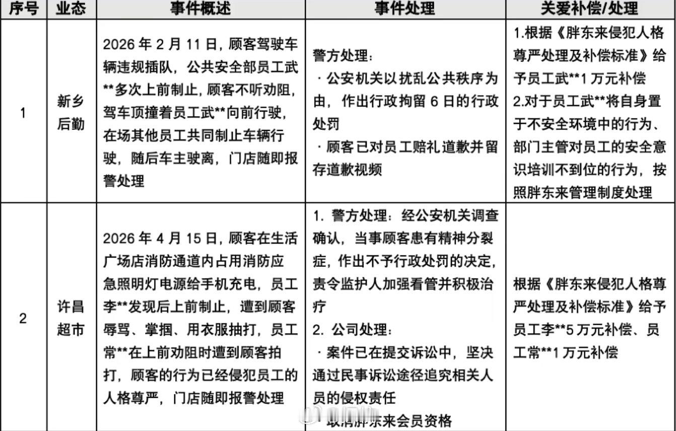 胖东来为被侵权员工发放补偿【胖东来公示人格尊严侵权案例】8月10日晚，胖东来公示