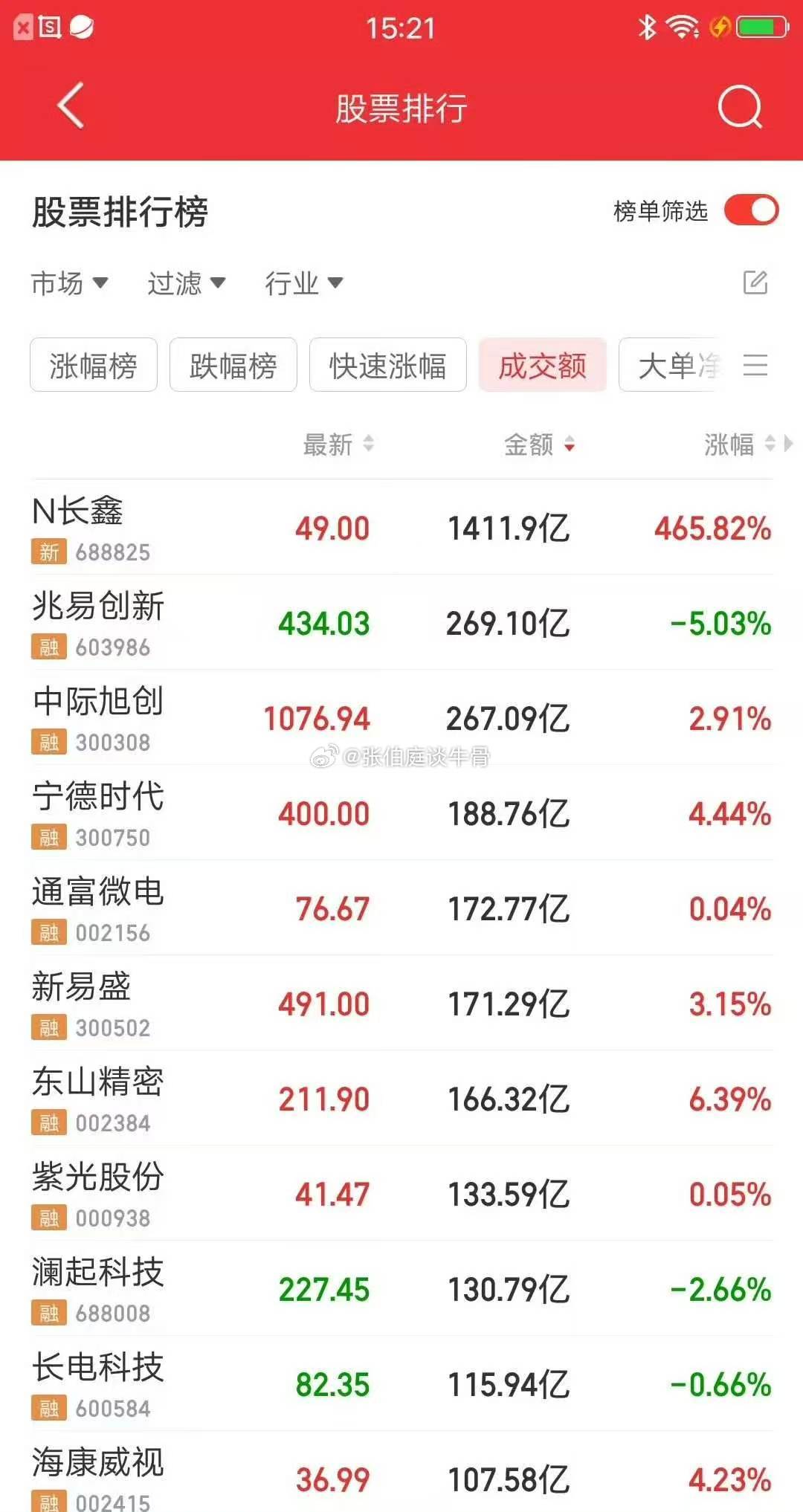 长鑫科技=兆易创新+中际旭创+宁德时代+通富微电+新易盛+东山精密+紫光股份+澜