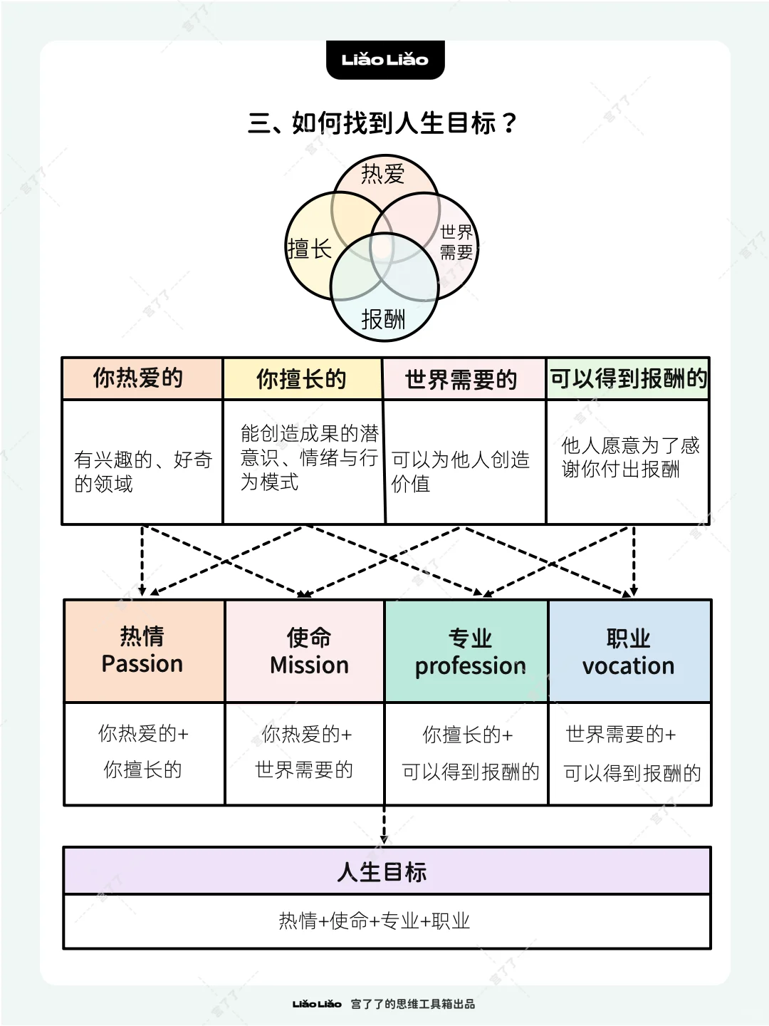 自我认知的5模块