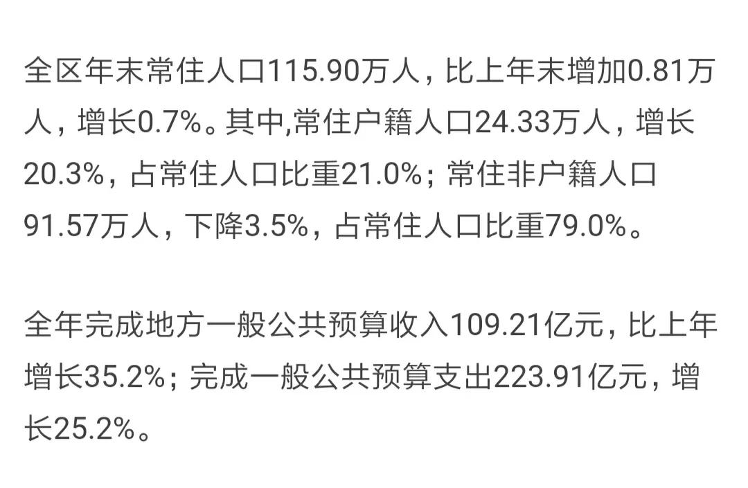 深圳市光明区公布2023年常住人口数据
去年全区常住人口115.9万人，一年增加