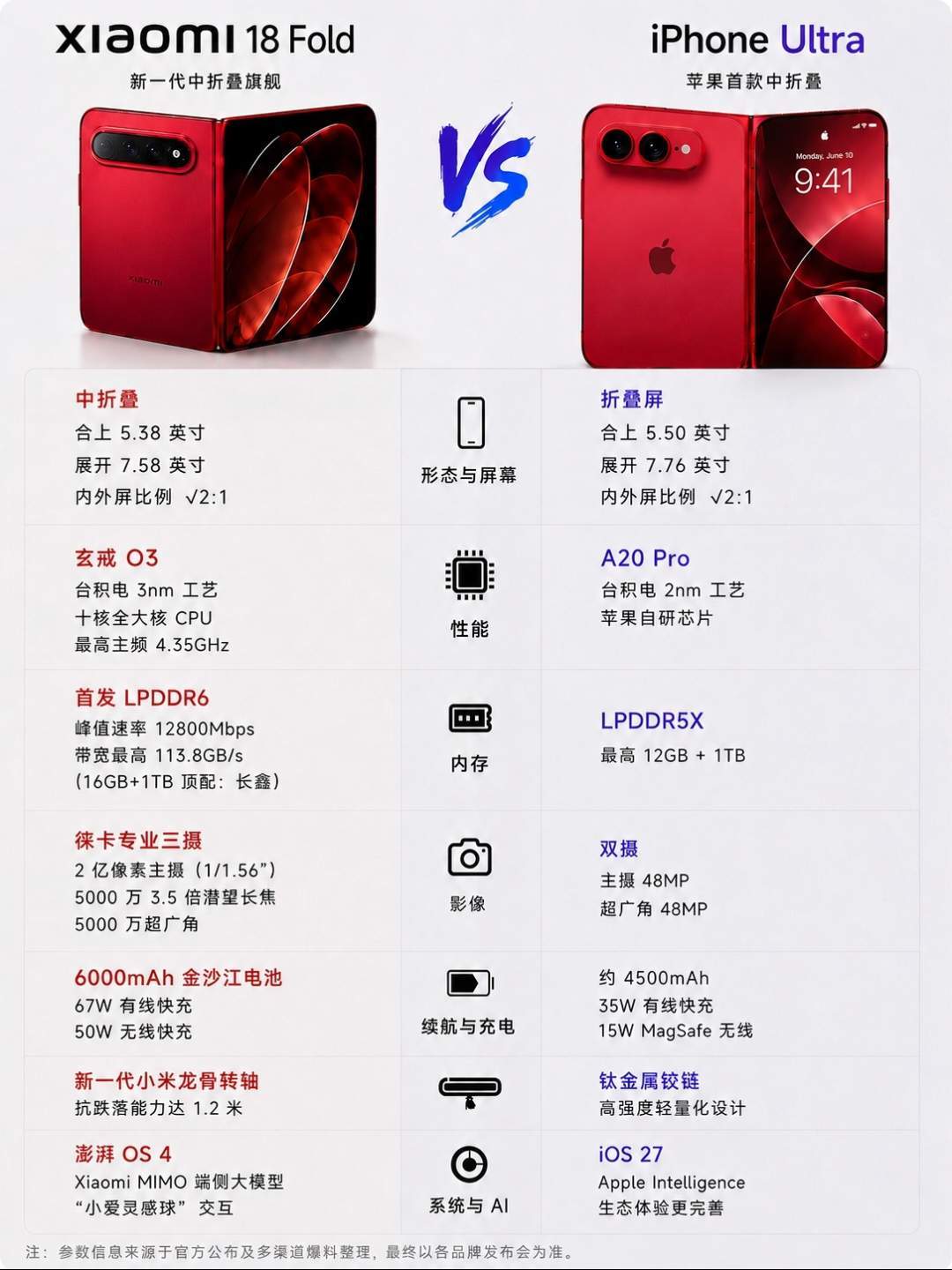 新形态手机销量逆势暴涨今年手机行业涨价涨得厉害，常规升级的机型不太好卖了。但有一