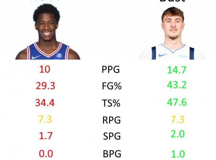 大帝：！我就是他的新秀墙！NBA官网数据统计，对比过去三场埃奇库姆和弗拉格的数据