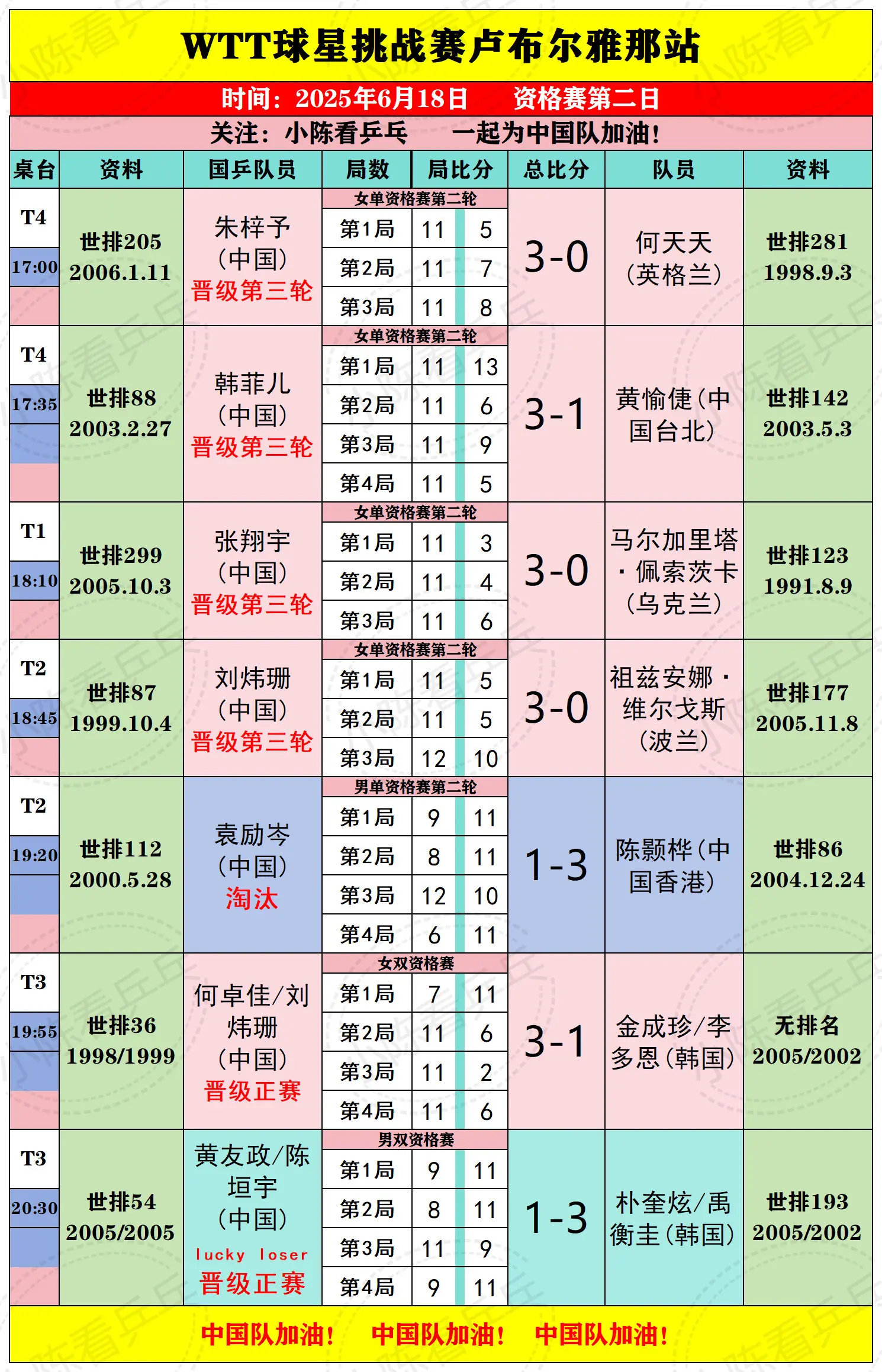 WTT卢布尔雅那球星挑战赛18日上半场赛。WTT卢布尔雅那球星挑战赛6...