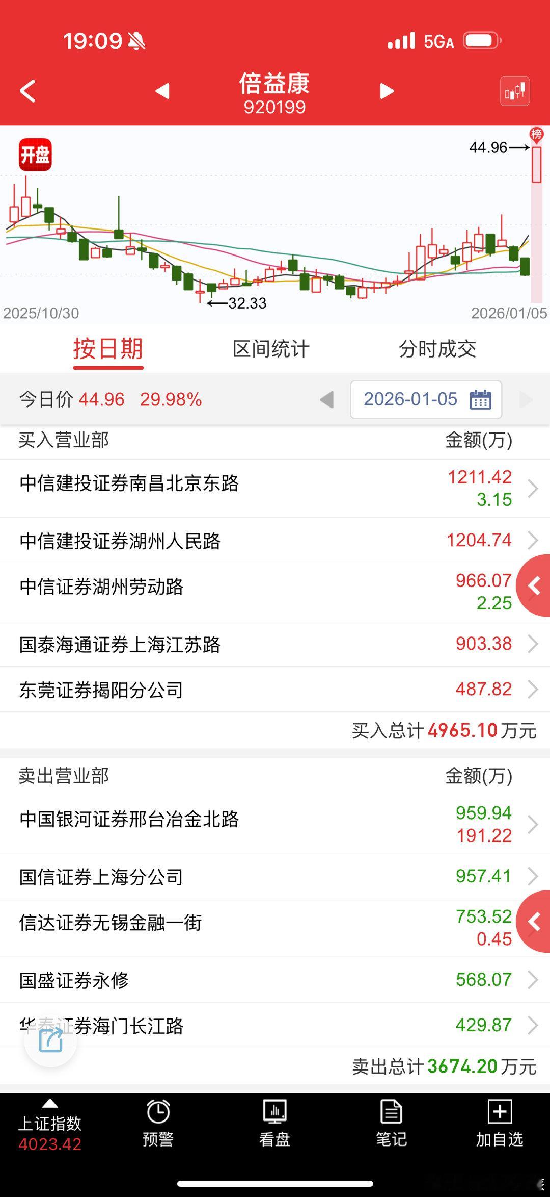 脑机今天直接上桌，加入轮动主流板块之一，高度肯定是机器人、航天，脑机依次下降这个