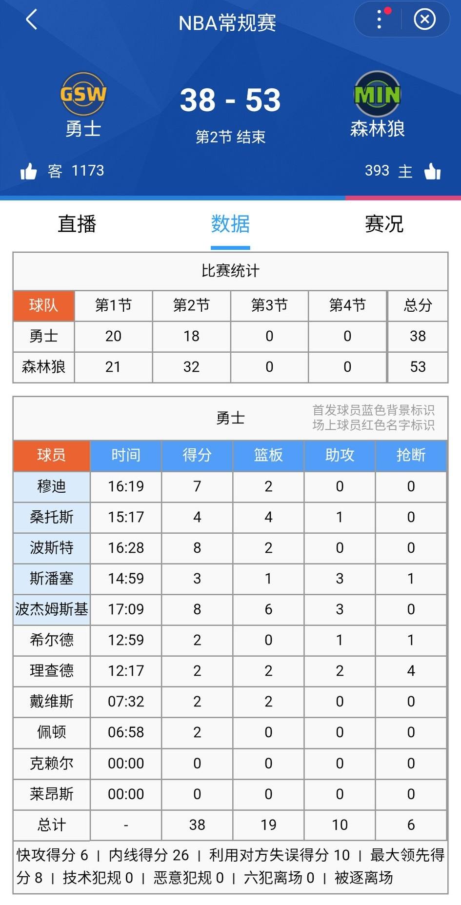 上半场结束，勇士38-53森林狼。库追巴都不打。勇士半场0罚球也是第一次见。
勇