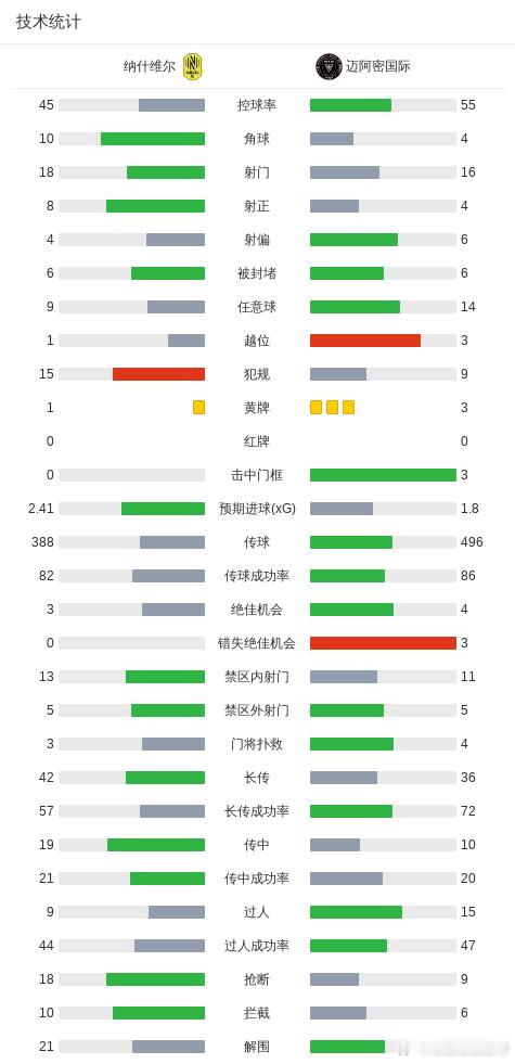 🚨美职联大冷门！迈阿密1-4惨败纳什维尔，梅西失点+中柱！⚽️🔥太惨烈了！美