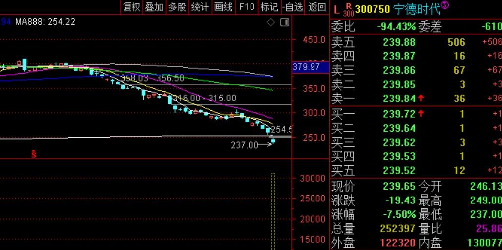 宁王居然选择了跳空下道德均线，流量打法 ​​​