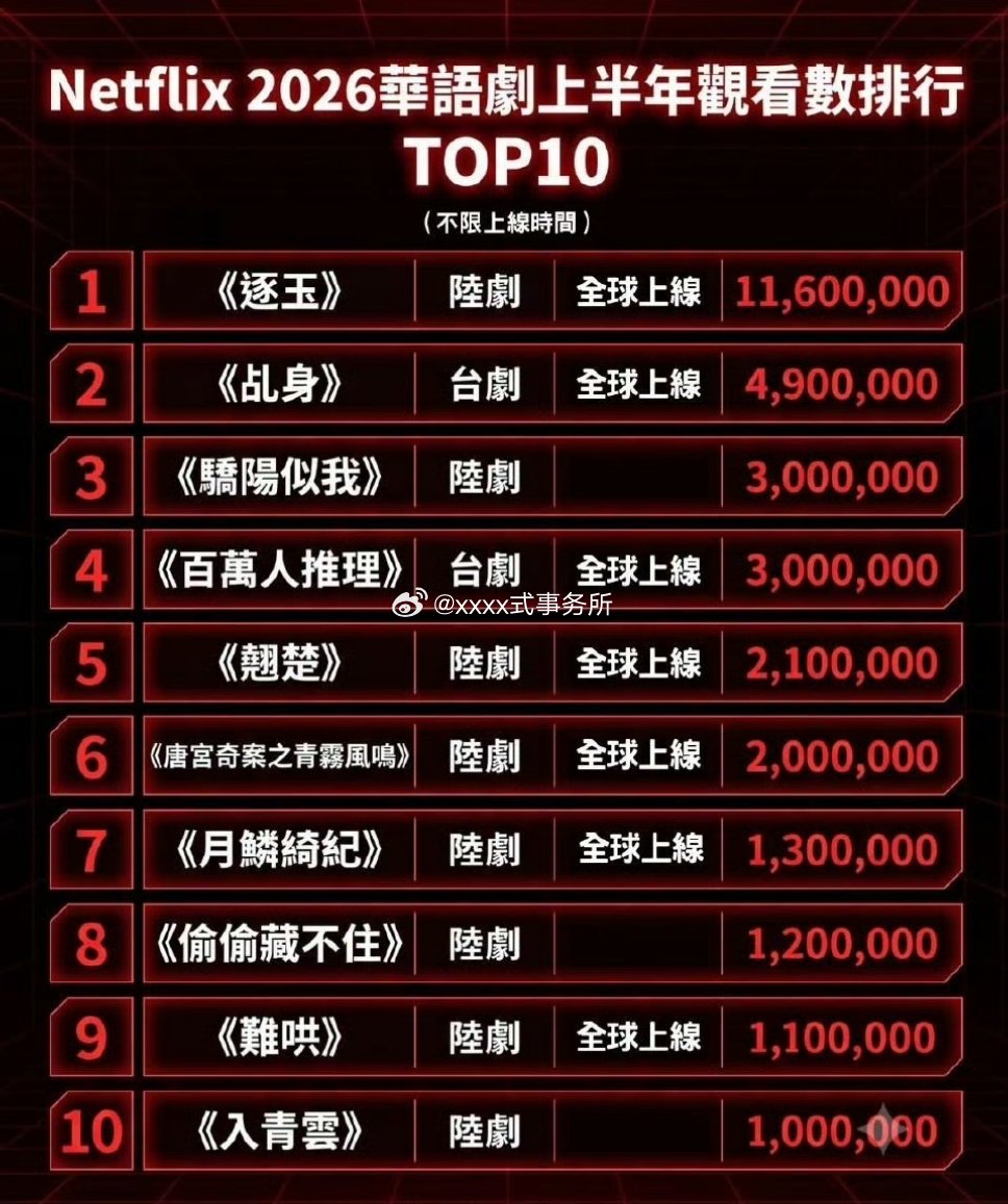 Netflix 2026上半年华语剧TOP10揭晓 
