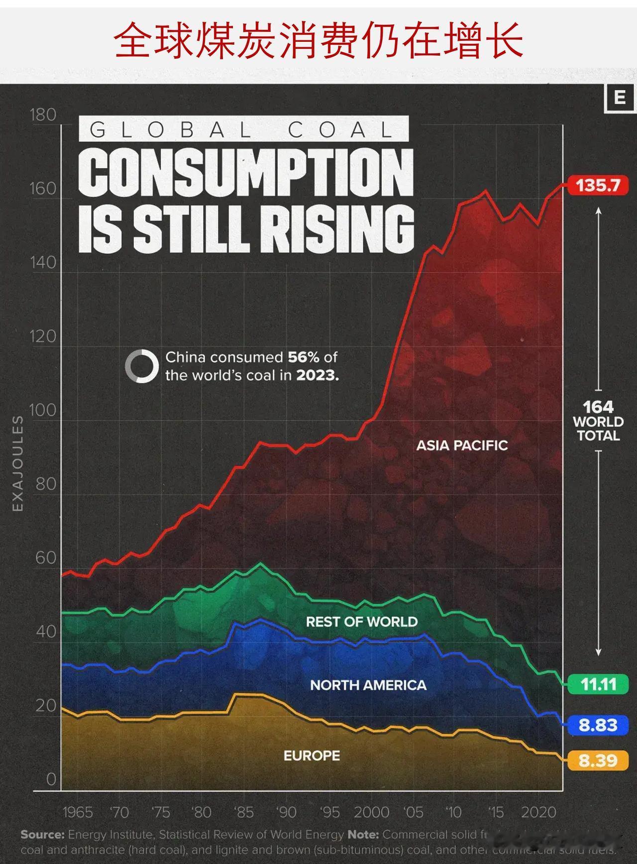 图说1965-2023全球煤炭消费变化，亚太地区自2000年以来煤炭消费量飙升